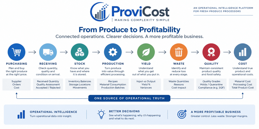 ProviCost connected operations from purchasing through cost and profitability
